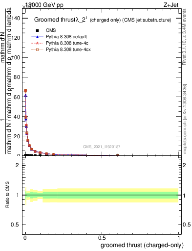 Plot of j.thrust.gc in 13000 GeV pp collisions