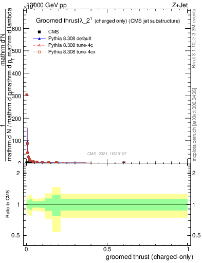 Plot of j.thrust.gc in 13000 GeV pp collisions