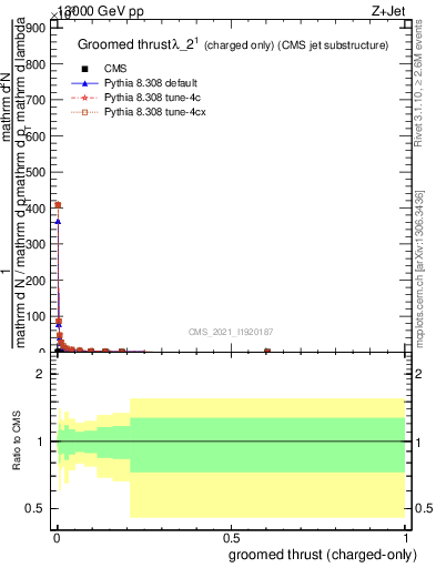 Plot of j.thrust.gc in 13000 GeV pp collisions