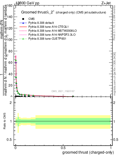 Plot of j.thrust.gc in 13000 GeV pp collisions