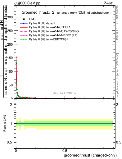 Plot of j.thrust.gc in 13000 GeV pp collisions