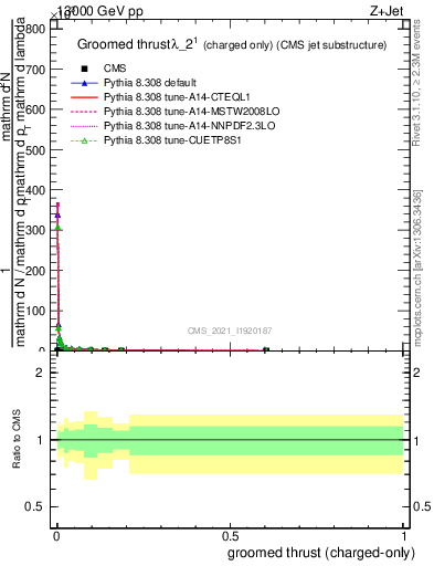 Plot of j.thrust.gc in 13000 GeV pp collisions