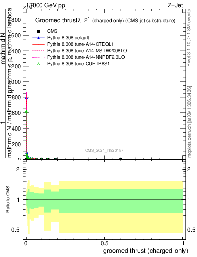 Plot of j.thrust.gc in 13000 GeV pp collisions