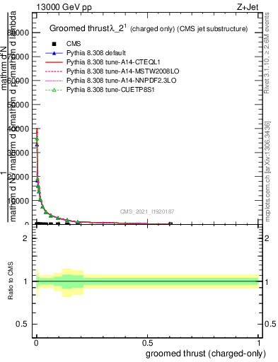 Plot of j.thrust.gc in 13000 GeV pp collisions