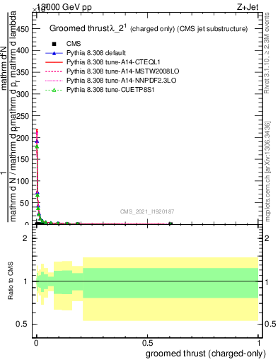 Plot of j.thrust.gc in 13000 GeV pp collisions