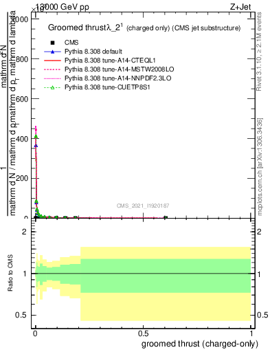 Plot of j.thrust.gc in 13000 GeV pp collisions