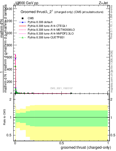 Plot of j.thrust.gc in 13000 GeV pp collisions