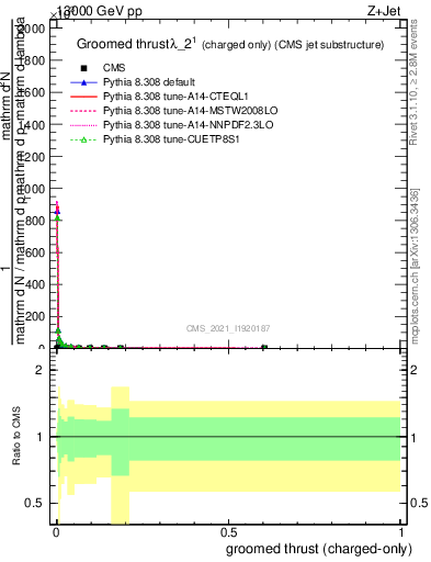 Plot of j.thrust.gc in 13000 GeV pp collisions