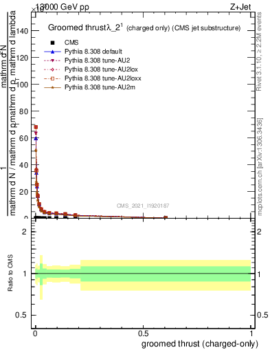 Plot of j.thrust.gc in 13000 GeV pp collisions