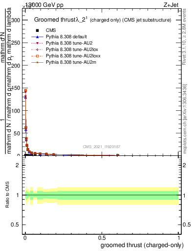 Plot of j.thrust.gc in 13000 GeV pp collisions