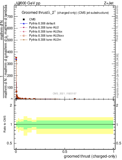 Plot of j.thrust.gc in 13000 GeV pp collisions