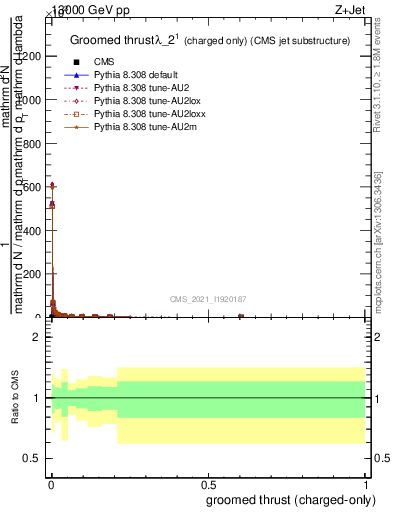 Plot of j.thrust.gc in 13000 GeV pp collisions