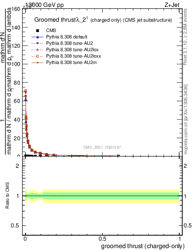 Plot of j.thrust.gc in 13000 GeV pp collisions