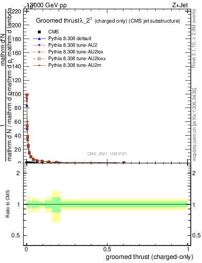 Plot of j.thrust.gc in 13000 GeV pp collisions