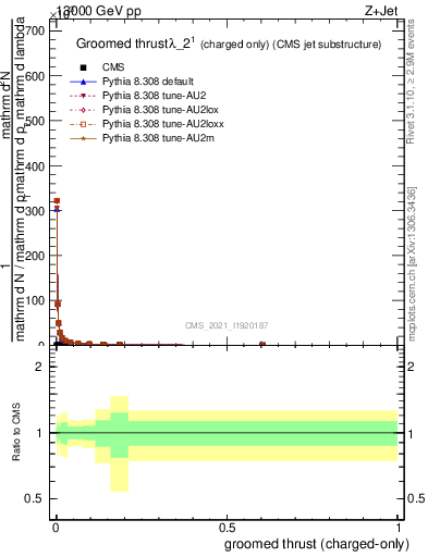 Plot of j.thrust.gc in 13000 GeV pp collisions