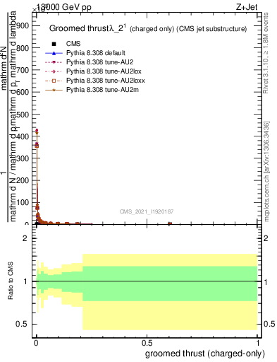 Plot of j.thrust.gc in 13000 GeV pp collisions