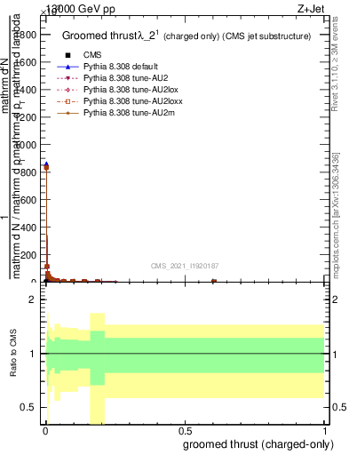 Plot of j.thrust.gc in 13000 GeV pp collisions