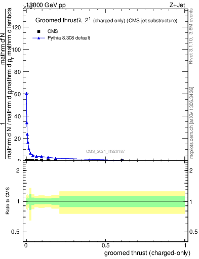 Plot of j.thrust.gc in 13000 GeV pp collisions