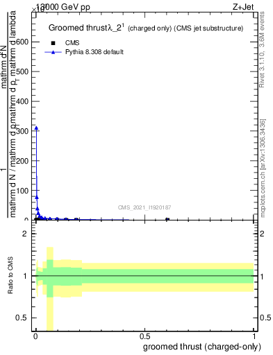 Plot of j.thrust.gc in 13000 GeV pp collisions