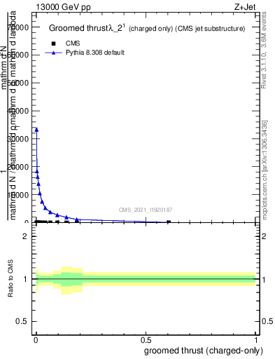 Plot of j.thrust.gc in 13000 GeV pp collisions