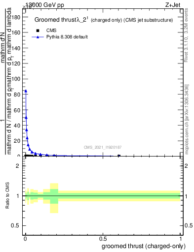 Plot of j.thrust.gc in 13000 GeV pp collisions