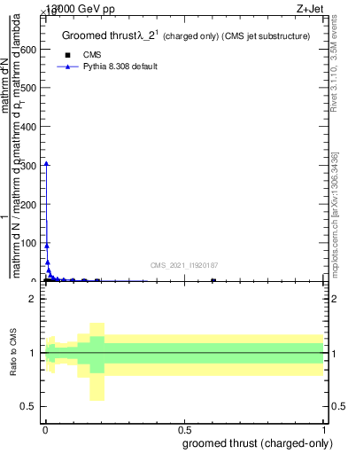 Plot of j.thrust.gc in 13000 GeV pp collisions