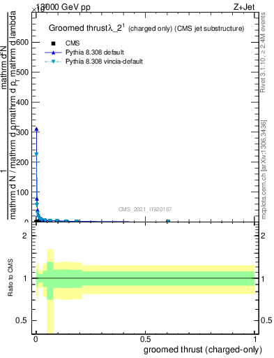 Plot of j.thrust.gc in 13000 GeV pp collisions