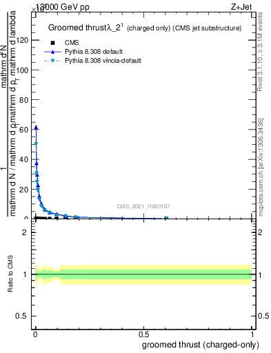 Plot of j.thrust.gc in 13000 GeV pp collisions