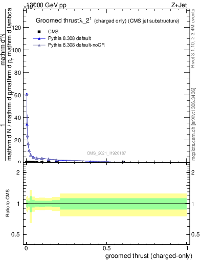 Plot of j.thrust.gc in 13000 GeV pp collisions