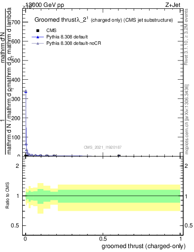 Plot of j.thrust.gc in 13000 GeV pp collisions