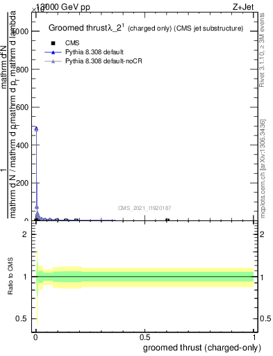 Plot of j.thrust.gc in 13000 GeV pp collisions