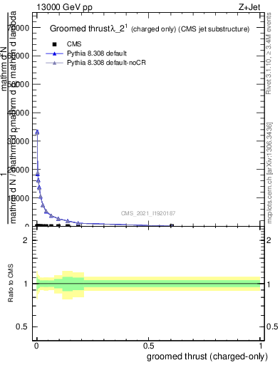 Plot of j.thrust.gc in 13000 GeV pp collisions