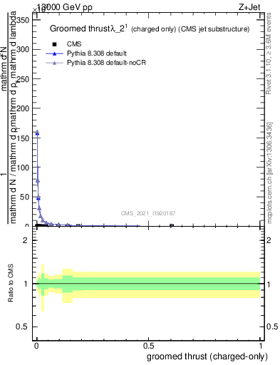 Plot of j.thrust.gc in 13000 GeV pp collisions