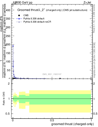 Plot of j.thrust.gc in 13000 GeV pp collisions