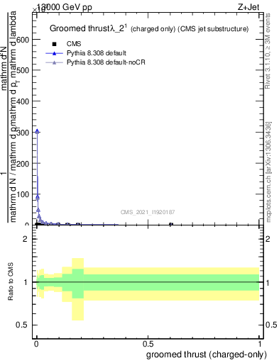 Plot of j.thrust.gc in 13000 GeV pp collisions