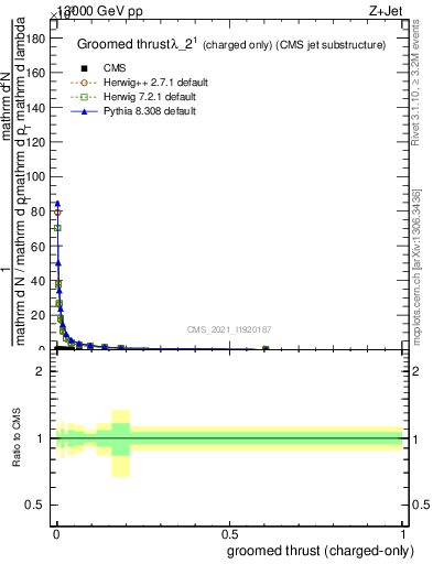 Plot of j.thrust.gc in 13000 GeV pp collisions