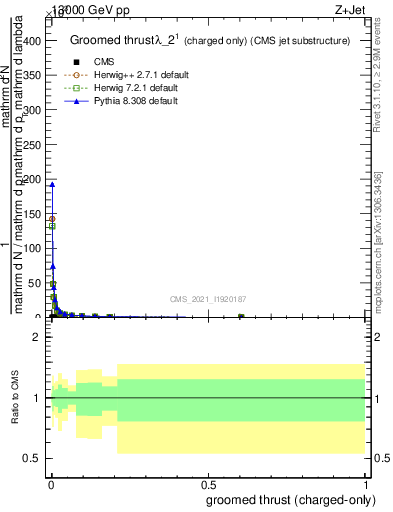 Plot of j.thrust.gc in 13000 GeV pp collisions