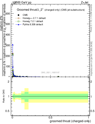 Plot of j.thrust.gc in 13000 GeV pp collisions