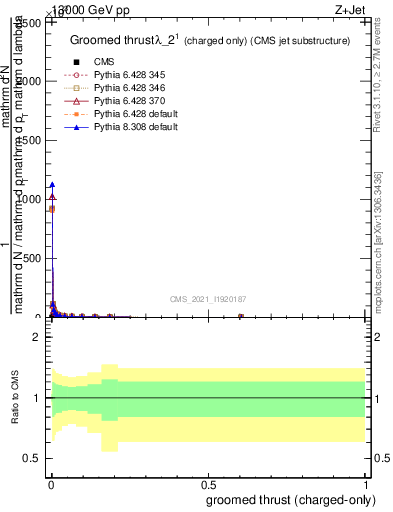 Plot of j.thrust.gc in 13000 GeV pp collisions