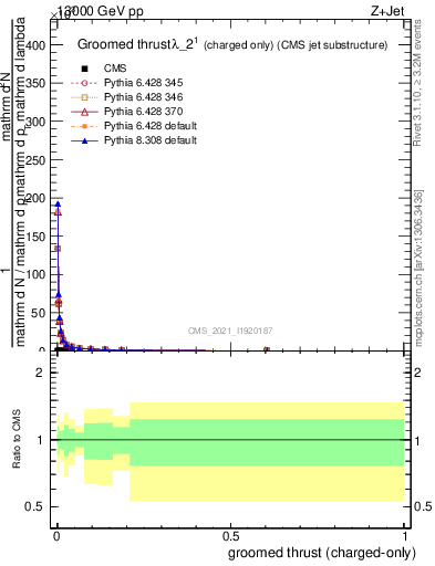 Plot of j.thrust.gc in 13000 GeV pp collisions