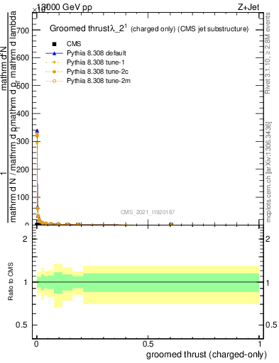 Plot of j.thrust.gc in 13000 GeV pp collisions