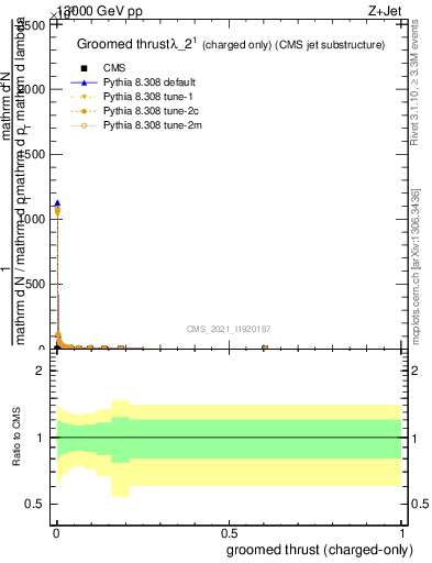 Plot of j.thrust.gc in 13000 GeV pp collisions