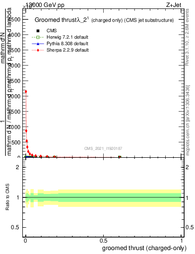 Plot of j.thrust.gc in 13000 GeV pp collisions