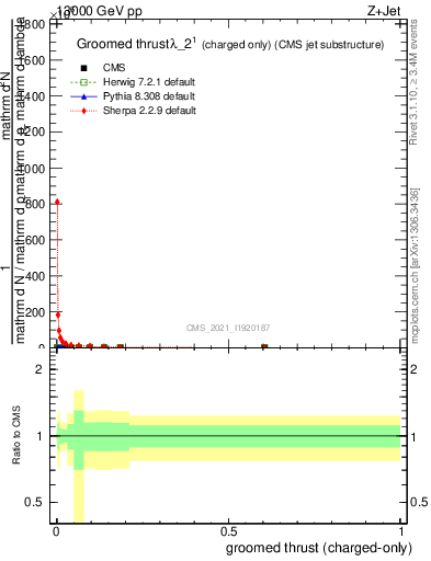 Plot of j.thrust.gc in 13000 GeV pp collisions