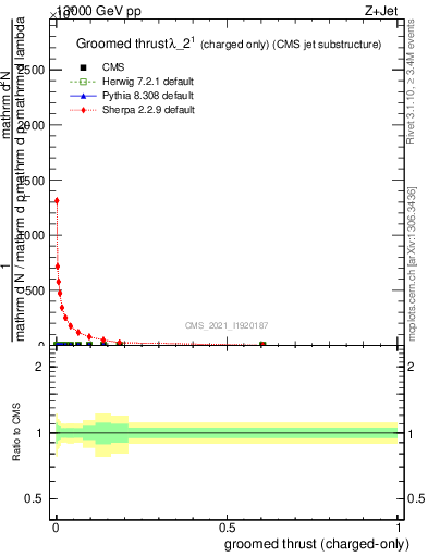 Plot of j.thrust.gc in 13000 GeV pp collisions