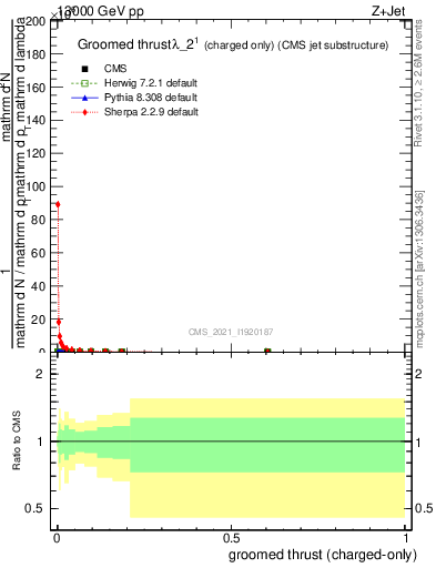 Plot of j.thrust.gc in 13000 GeV pp collisions