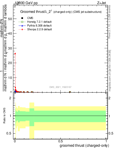 Plot of j.thrust.gc in 13000 GeV pp collisions