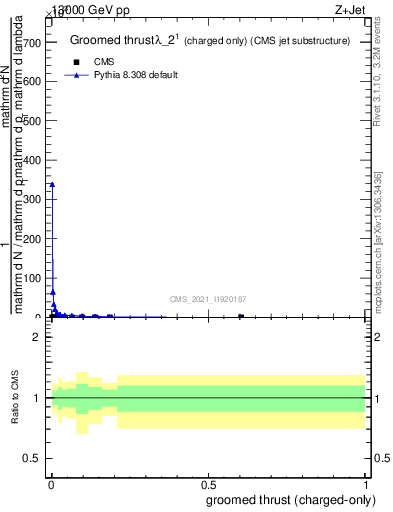 Plot of j.thrust.gc in 13000 GeV pp collisions