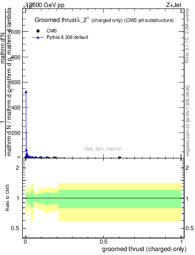 Plot of j.thrust.gc in 13000 GeV pp collisions