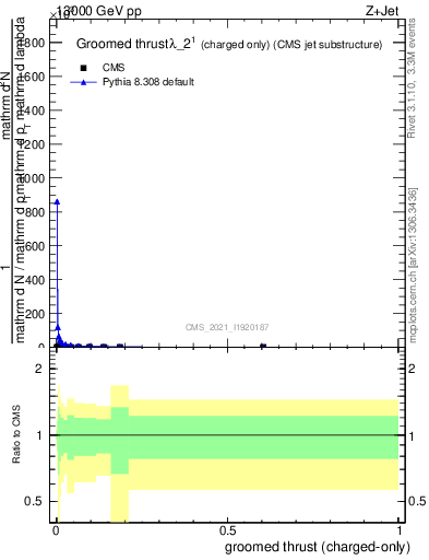 Plot of j.thrust.gc in 13000 GeV pp collisions